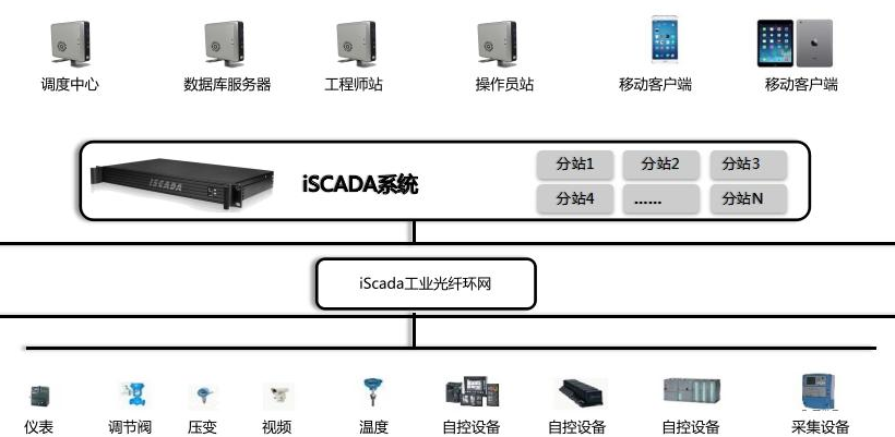 SCADA系統